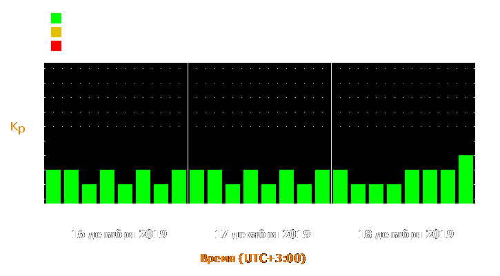 Прогноз состояния магнитосферы Земли с 16 по 18 декабря 2019 года