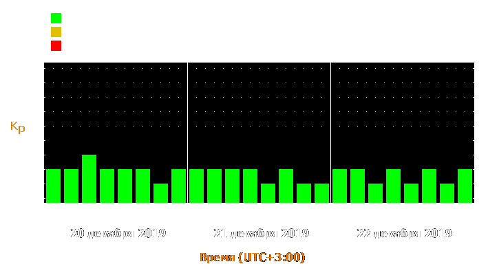 Прогноз состояния магнитосферы Земли с 20 по 22 декабря 2019 года