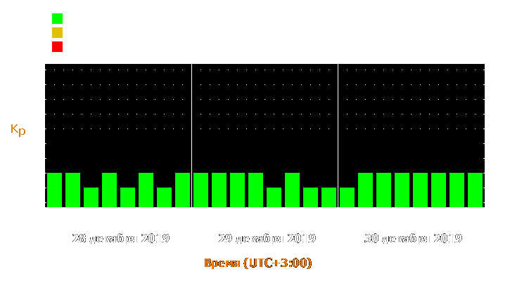 Прогноз состояния магнитосферы Земли с 28 по 30 декабря 2019 года