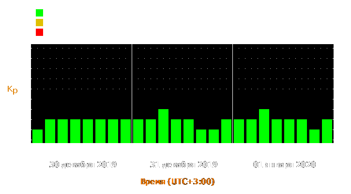 Прогноз состояния магнитосферы Земли с 30 декабря 2019 года по 1 января 2020 года