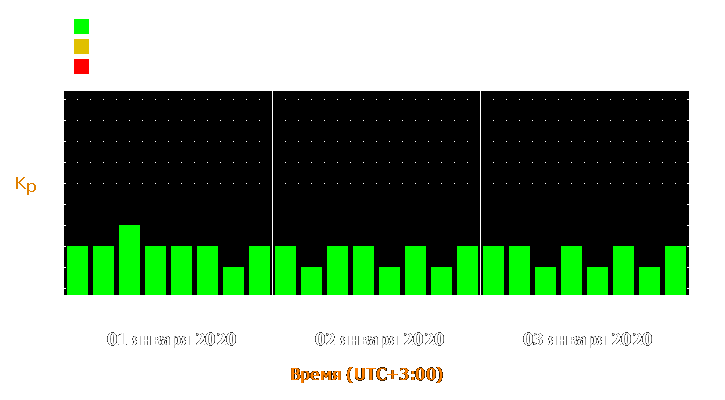 Прогноз состояния магнитосферы Земли с 1 по 3 января 2020 года