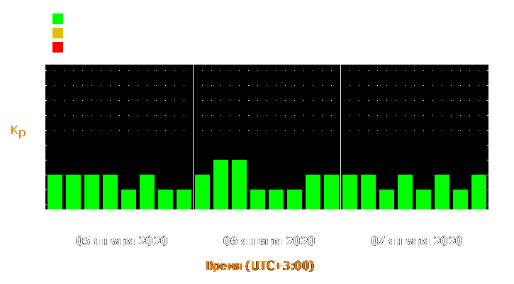 Прогноз состояния магнитосферы Земли с 5 по 7 января 2020 года