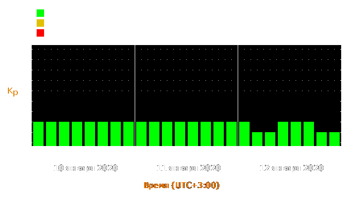 Прогноз состояния магнитосферы Земли с 10 по 12 января 2020 года