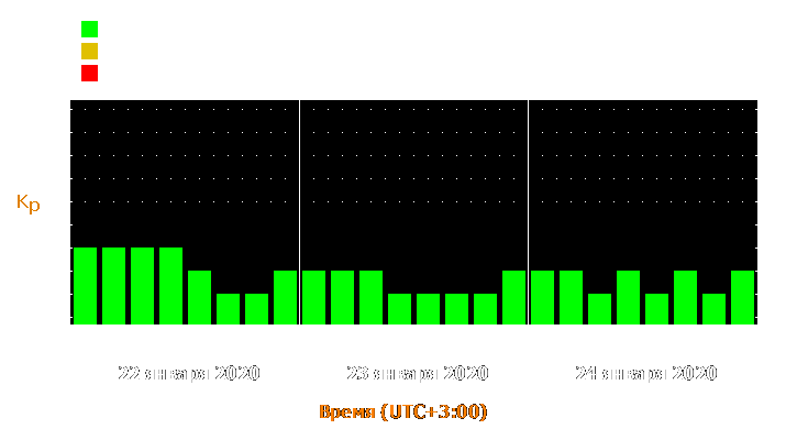 Прогноз состояния магнитосферы Земли с 22 по 24 января 2020 года