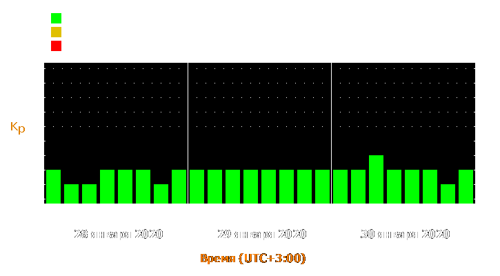 Прогноз состояния магнитосферы Земли с 28 по 30 января 2020 года