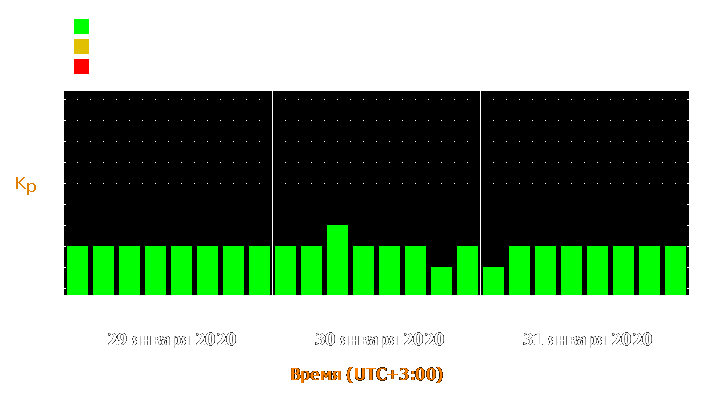 Прогноз состояния магнитосферы Земли с 29 по 31 января 2020 года