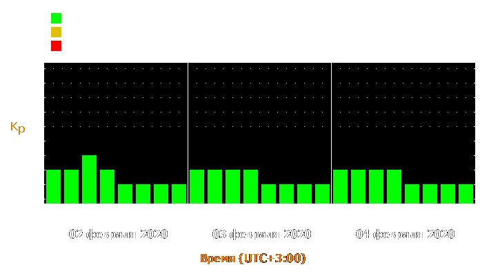 Прогноз состояния магнитосферы Земли с 2 по 4 февраля 2020 года