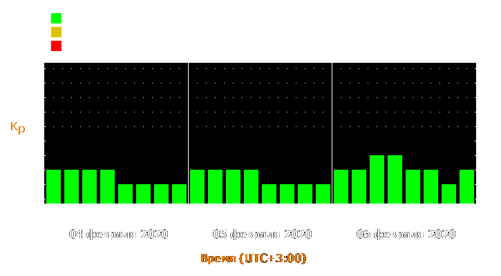 Прогноз состояния магнитосферы Земли с 4 по 6 февраля 2020 года