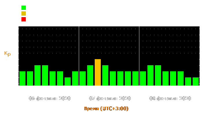 Прогноз состояния магнитосферы Земли с 6 по 8 февраля 2020 года