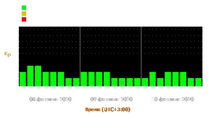 Прогноз состояния магнитосферы Земли с 8 по 10 февраля 2020 года