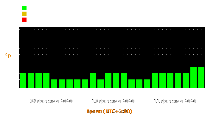 Прогноз состояния магнитосферы Земли с 9 по 11 февраля 2020 года