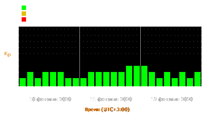 Прогноз состояния магнитосферы Земли с 10 по 12 февраля 2020 года