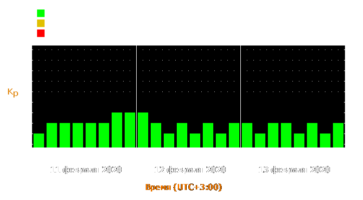 Прогноз состояния магнитосферы Земли с 11 по 13 февраля 2020 года