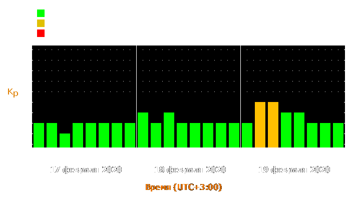 Прогноз состояния магнитосферы Земли с 17 по 19 февраля 2020 года