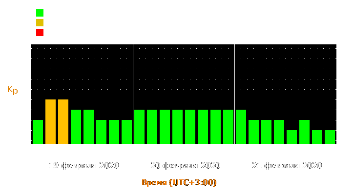 Прогноз состояния магнитосферы Земли с 19 по 21 февраля 2020 года