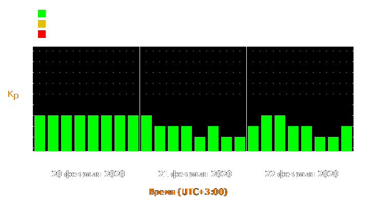 Прогноз состояния магнитосферы Земли с 20 по 22 февраля 2020 года