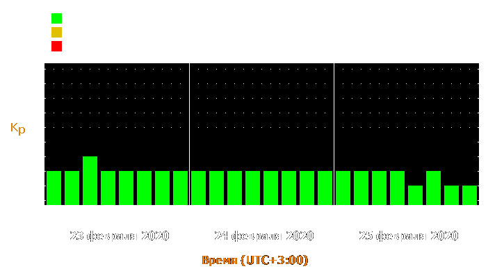 Прогноз состояния магнитосферы Земли с 23 по 25 февраля 2020 года