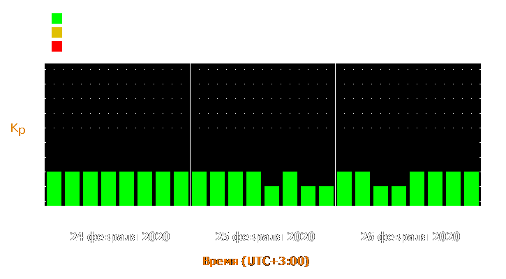 Прогноз состояния магнитосферы Земли с 24 по 26 февраля 2020 года