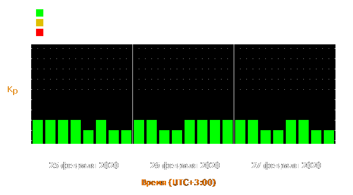 Прогноз состояния магнитосферы Земли с 25 по 27 февраля 2020 года