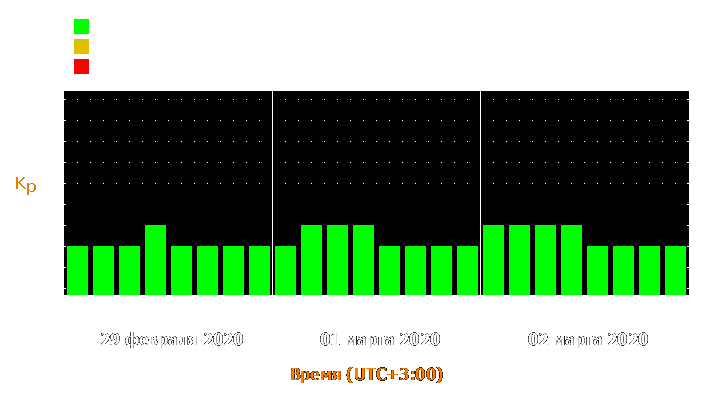 Прогноз состояния магнитосферы Земли с 29 февраля по 2 марта 2020 года