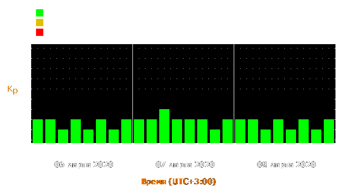 Прогноз состояния магнитосферы Земли с 6 по 8 марта 2020 года