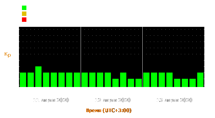 Прогноз состояния магнитосферы Земли с 11 по 13 марта 2020 года