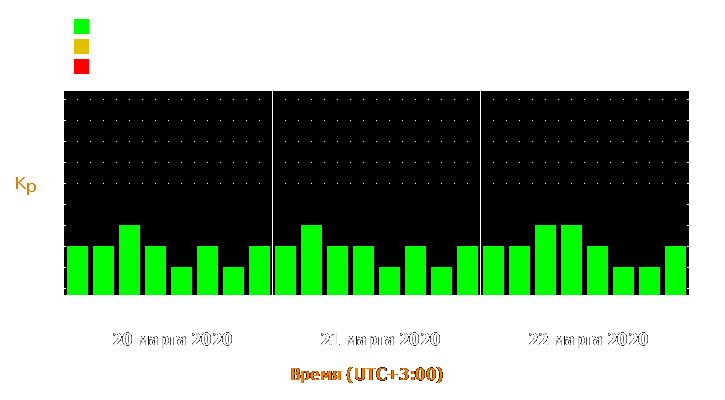 Прогноз состояния магнитосферы Земли с 20 по 22 марта 2020 года