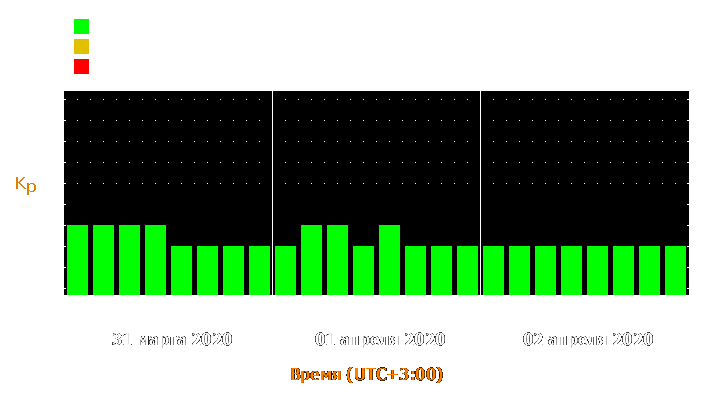 Прогноз состояния магнитосферы Земли с 31 марта по 2 апреля 2020 года