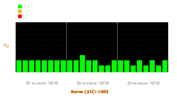 Прогноз состояния магнитосферы Земли с 2 по 4 апреля 2020 года