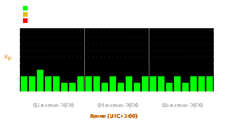 Прогноз состояния магнитосферы Земли с 3 по 5 апреля 2020 года