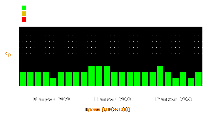 Прогноз состояния магнитосферы Земли с 10 по 12 апреля 2020 года