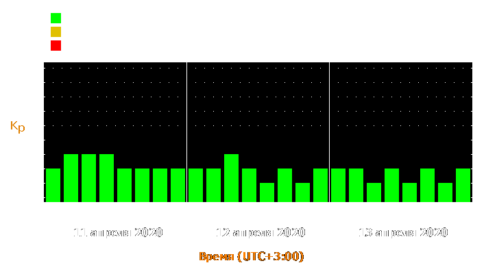 Прогноз состояния магнитосферы Земли с 11 по 13 апреля 2020 года