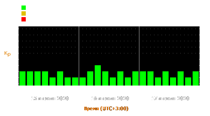 Прогноз состояния магнитосферы Земли с 15 по 17 апреля 2020 года