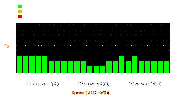 Прогноз состояния магнитосферы Земли с 21 по 23 апреля 2020 года