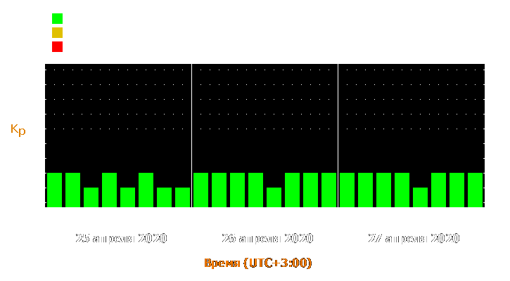 Прогноз состояния магнитосферы Земли с 25 по 27 апреля 2020 года