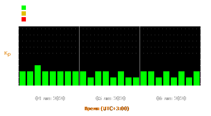 Прогноз состояния магнитосферы Земли с 4 по 6 мая 2020 года