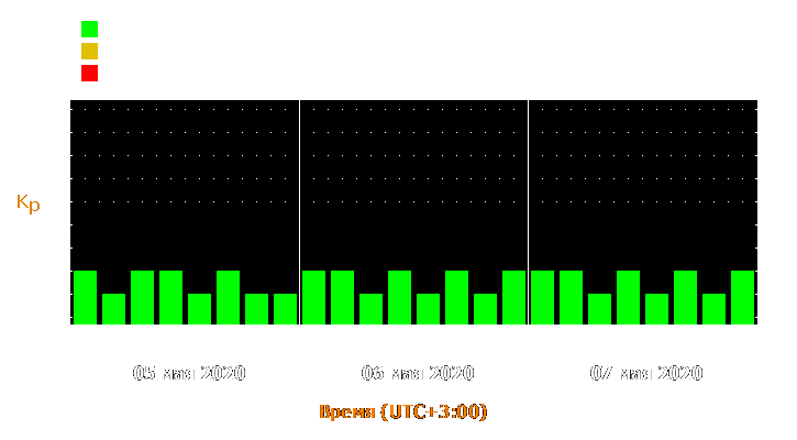 Прогноз состояния магнитосферы Земли с 5 по 7 мая 2020 года