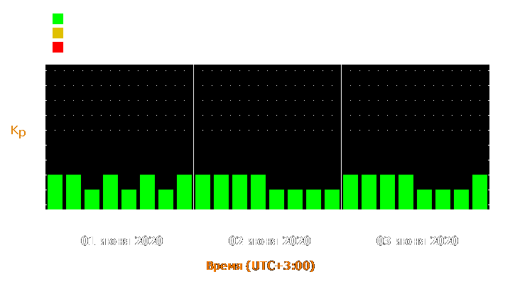 Прогноз состояния магнитосферы Земли с 1 по 3 июня 2020 года