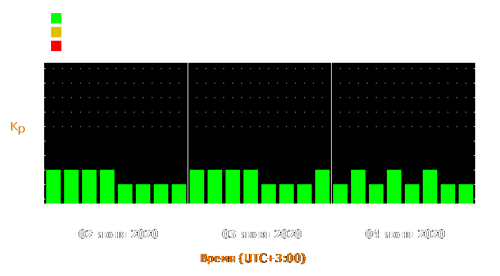 Прогноз состояния магнитосферы Земли с 2 по 4 июня 2020 года