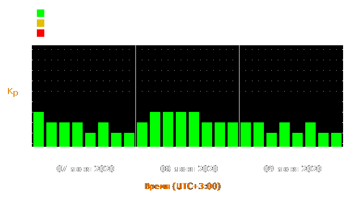 Прогноз состояния магнитосферы Земли с 7 по 9 июня 2020 года