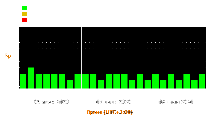 Прогноз состояния магнитосферы Земли с 6 по 8 июля 2020 года