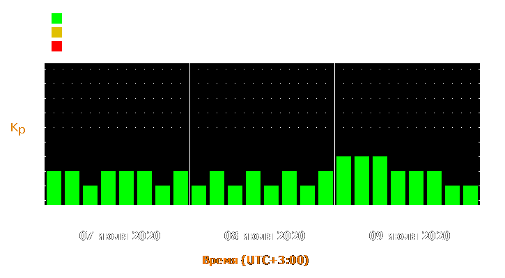 Прогноз состояния магнитосферы Земли с 7 по 9 июля 2020 года