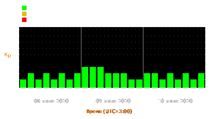 Прогноз состояния магнитосферы Земли с 8 по 10 июля 2020 года