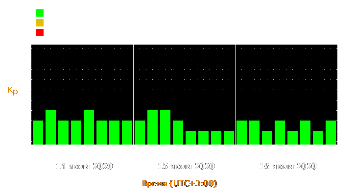 Прогноз состояния магнитосферы Земли с 14 по 16 июля 2020 года