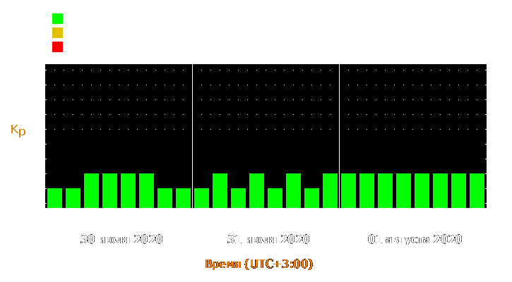 Прогноз состояния магнитосферы Земли с 30 июля по 1 августа 2020 года