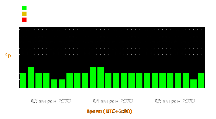 Прогноз состояния магнитосферы Земли с 3 по 5 августа 2020 года