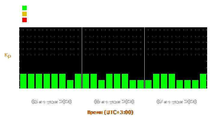 Прогноз состояния магнитосферы Земли с 5 по 7 августа 2020 года