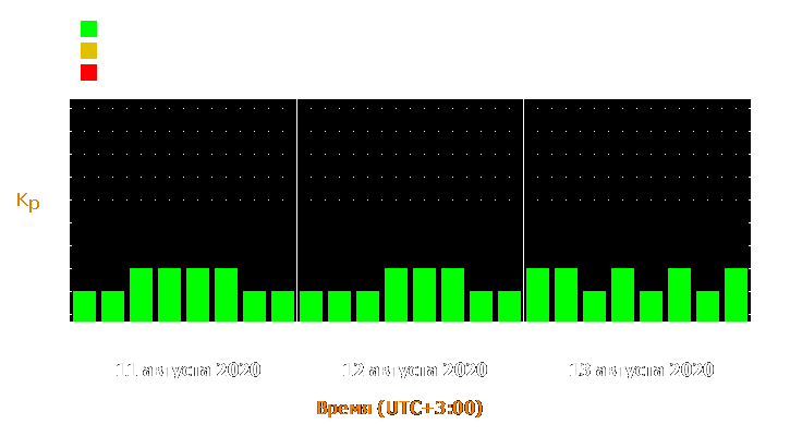 Прогноз состояния магнитосферы Земли с 11 по 13 августа 2020 года