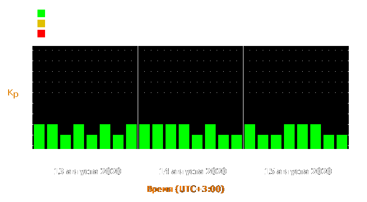 Прогноз состояния магнитосферы Земли с 13 по 15 августа 2020 года