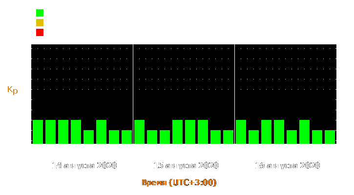 Прогноз состояния магнитосферы Земли с 14 по 16 августа 2020 года